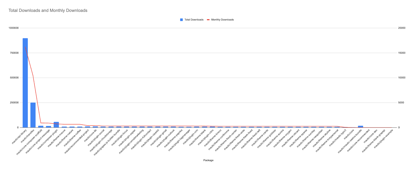 Screenshot showing all packages in the Mautic namespace and their total and monthly download numbers.