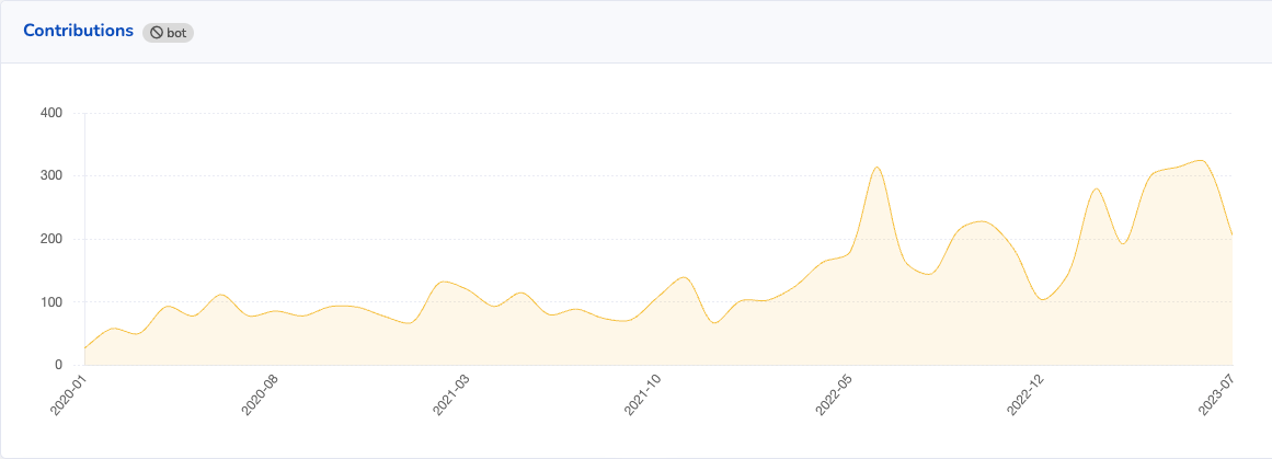 All contributors to Mautic from 2020 to July 2023 with a positive trend shown, over double the numbers in 2023 compared with 2022.