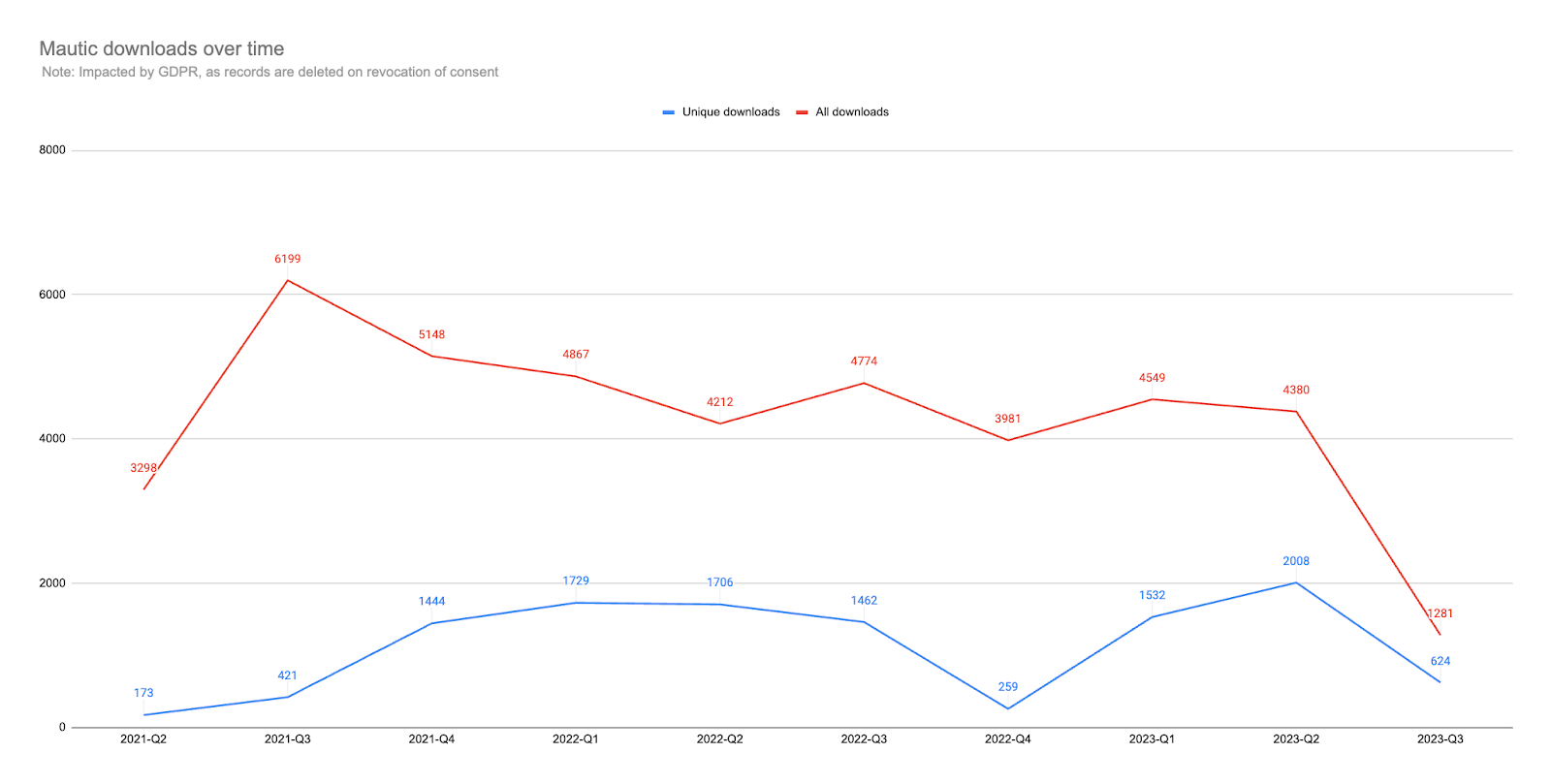 Screenshot of downloads over time showing a red line for all downloads and a blue one for unique.