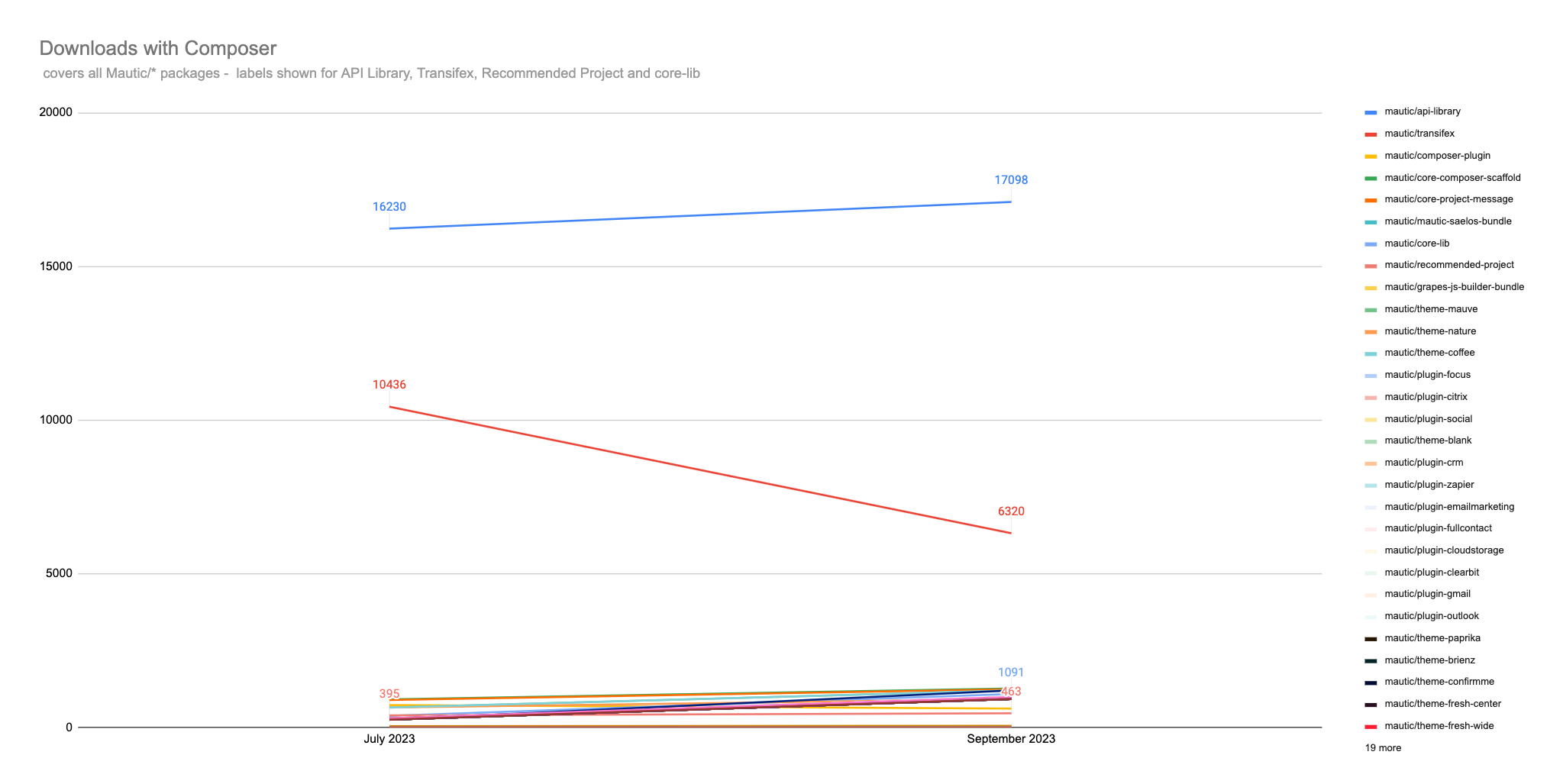 Screenshot showing all composer packages downloaded over time lots of lines not much that you can really see