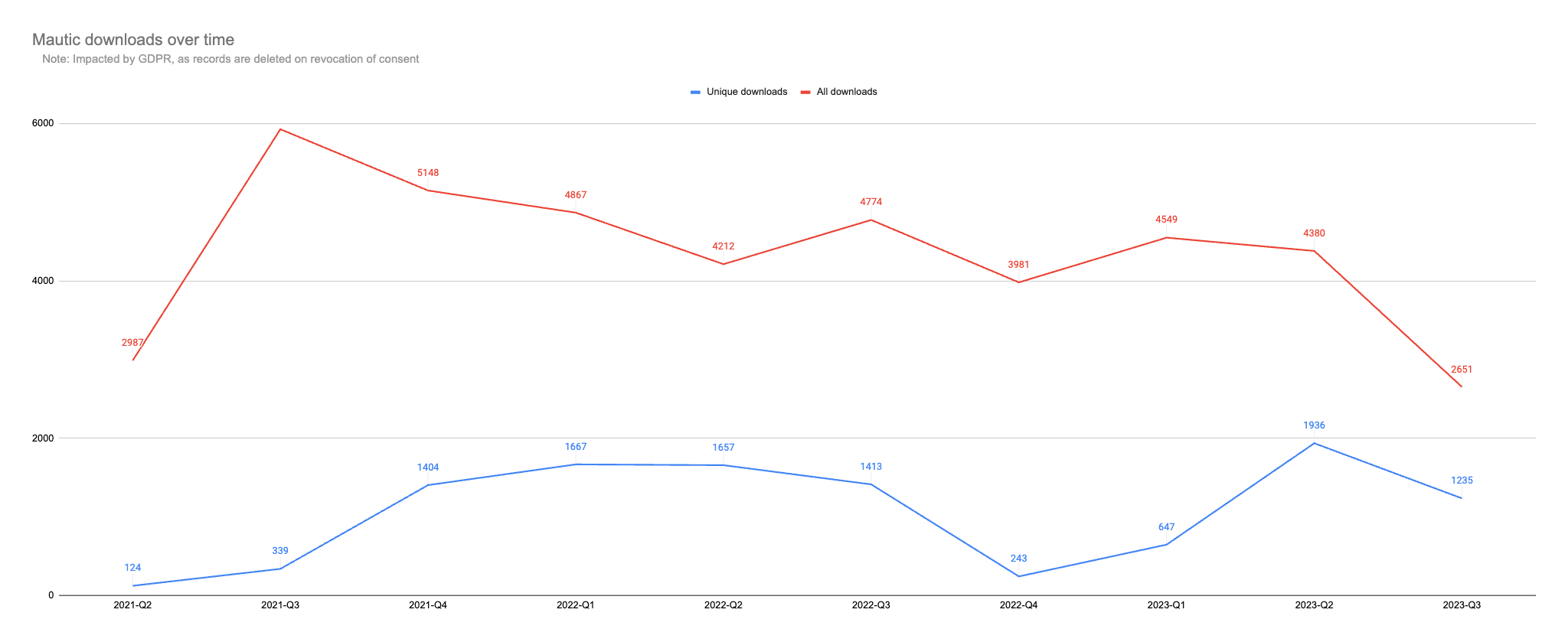 Screenshot showing Mautic downloads over time one line in red showing all downloads and in blue showing unique downloads