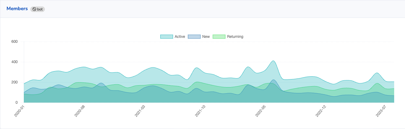 Screenshot showing new active and returning members since the first of January 2020