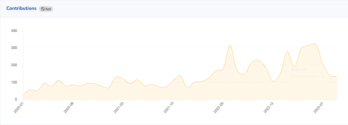 A chart showing all contributions from January2020,  showing a general upwards trend since 2021