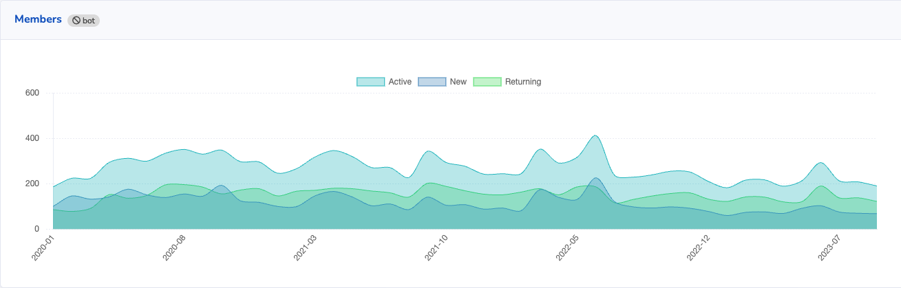 A chart showing all new active  and returning members