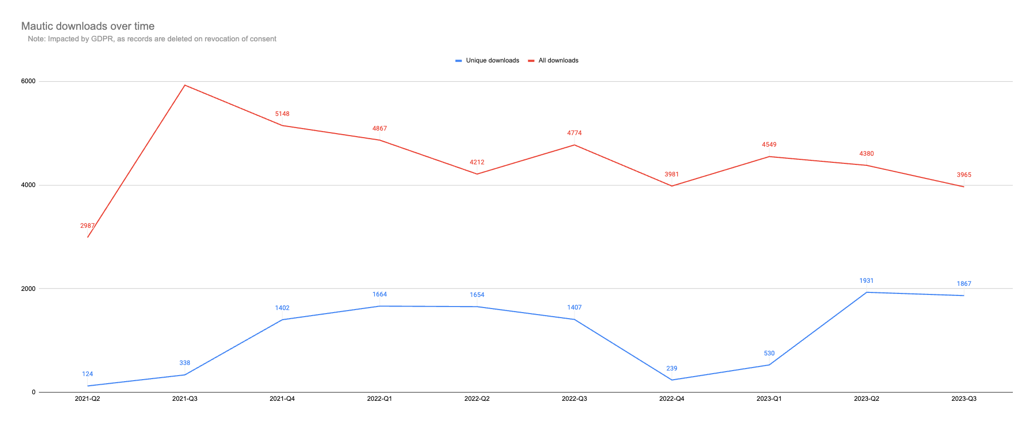 A chart showing Mautic downloads over time