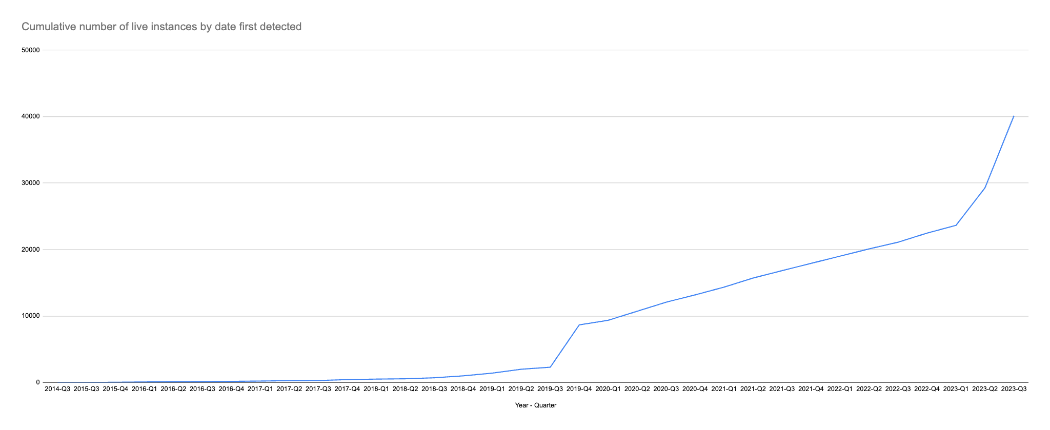  a chart showing the live instances over time