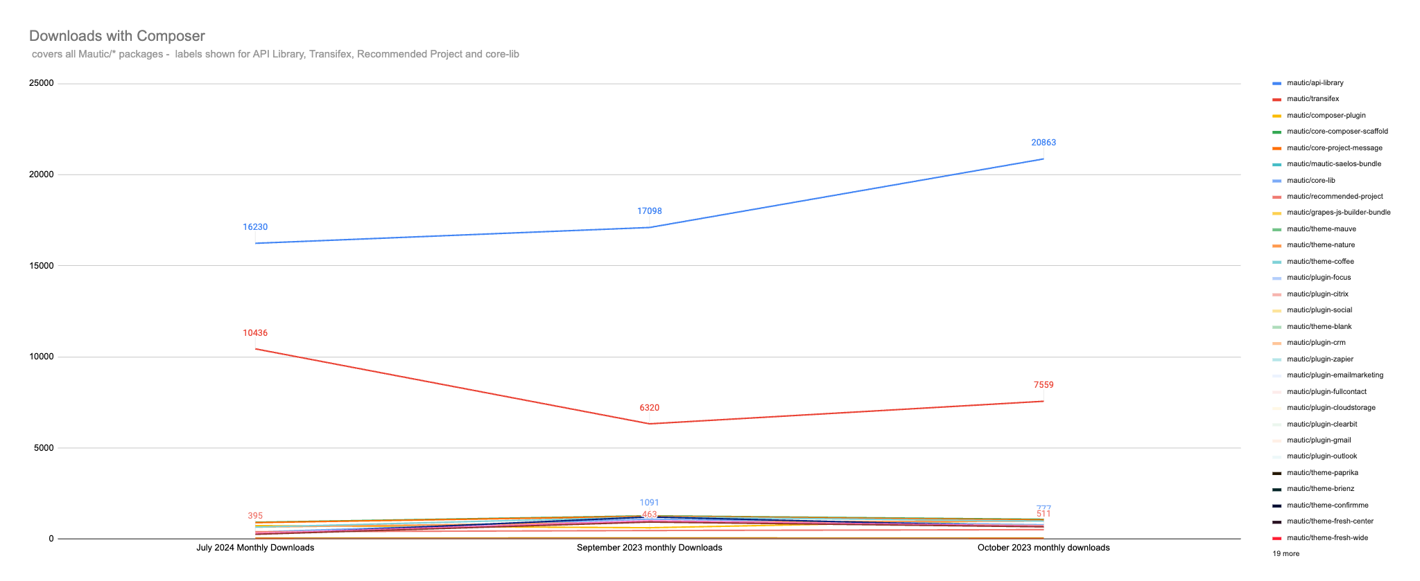 Chart showing composer downloads over time.