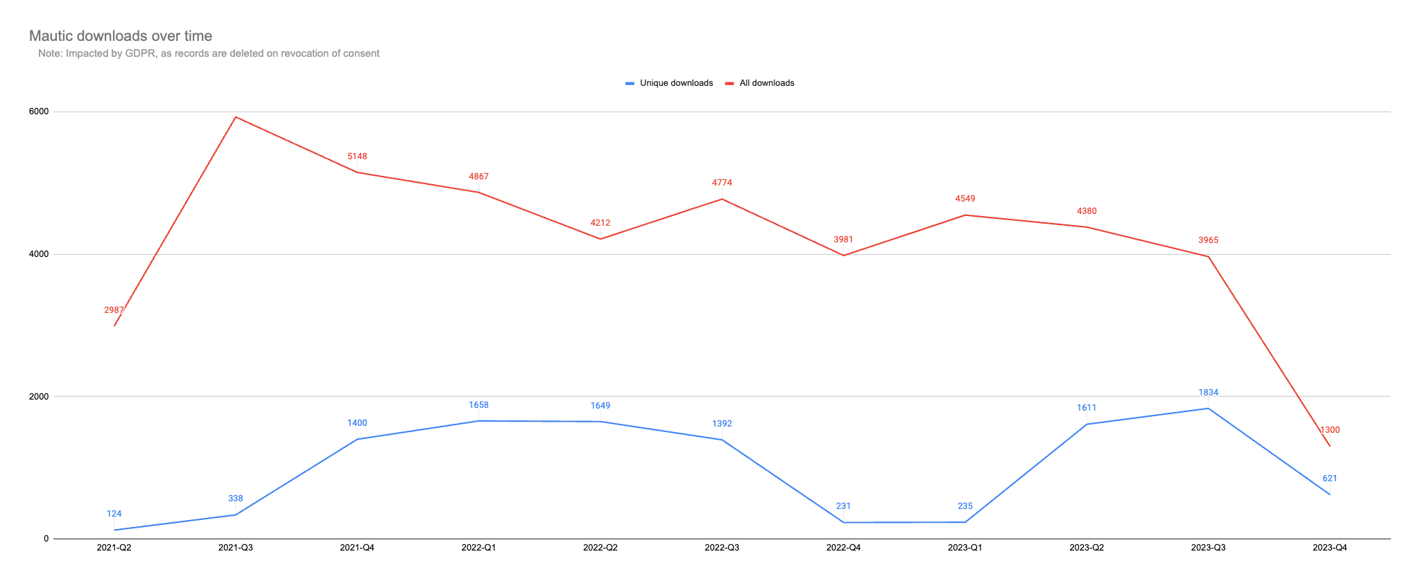 chart showing downloads over time