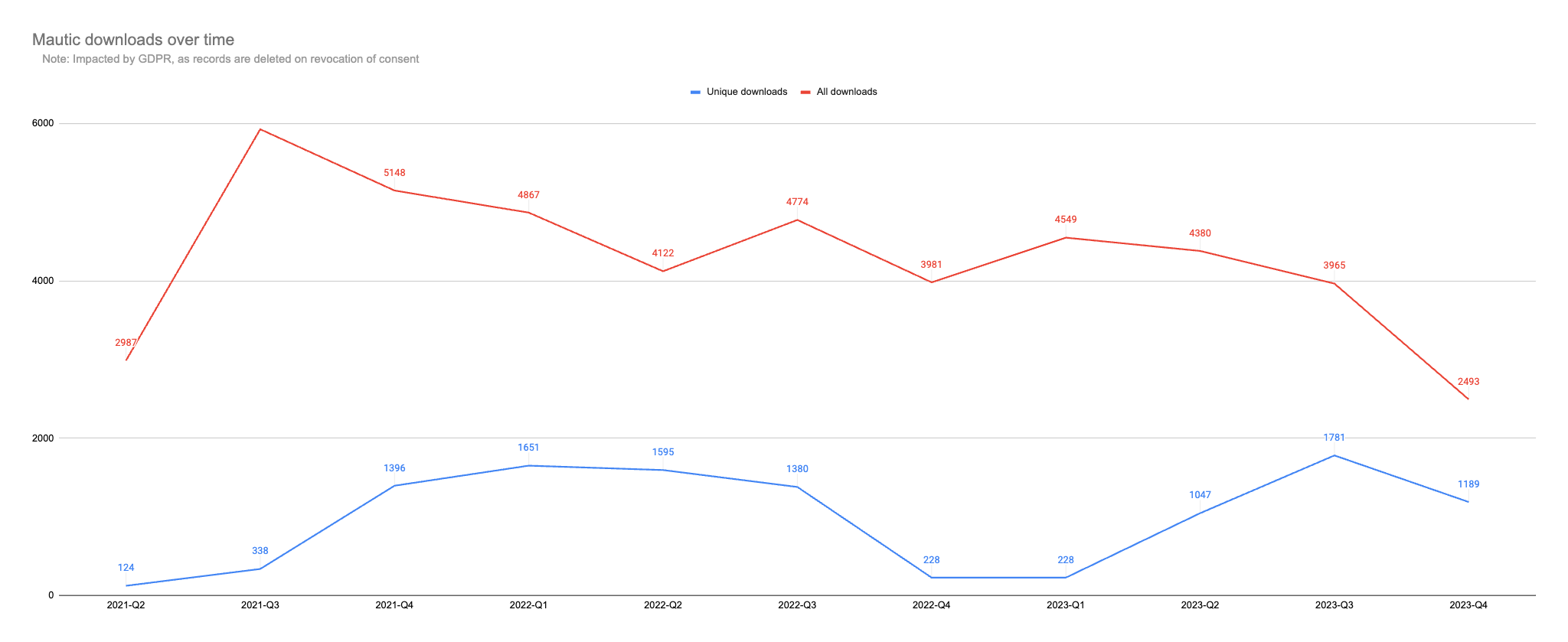 Scnreeshot of two line charts showing unique and all downloads.