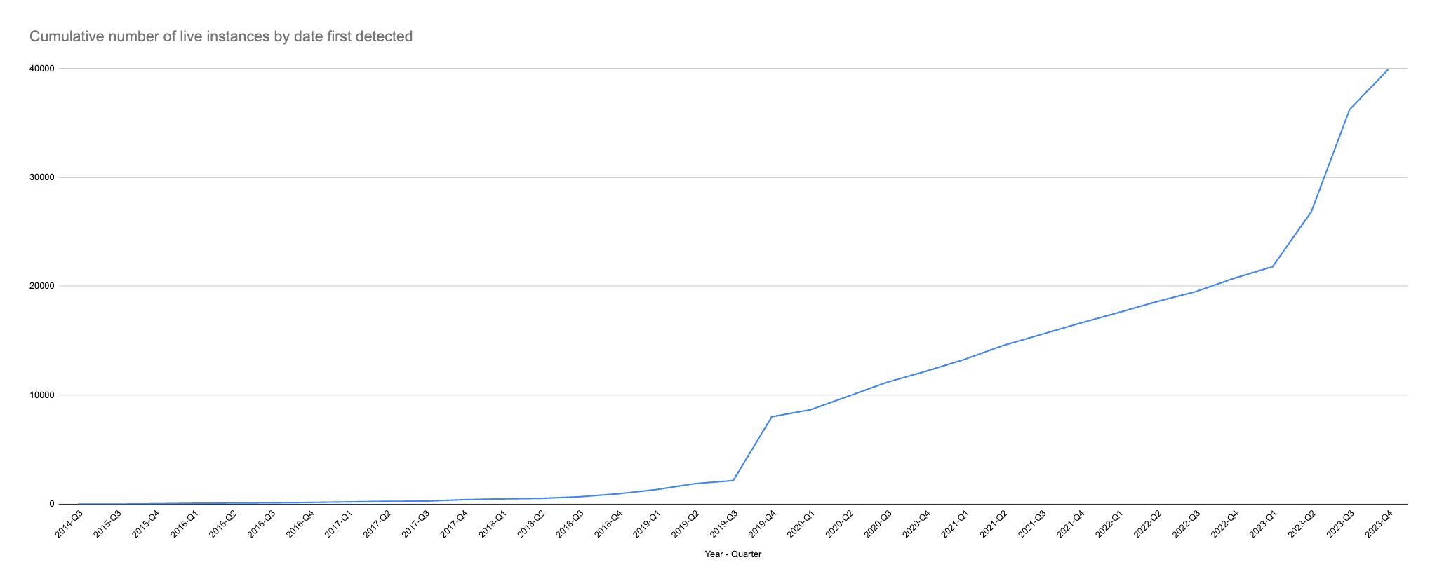 Screenshot of chart showing up and to the right line graph of all active Mautic instances.