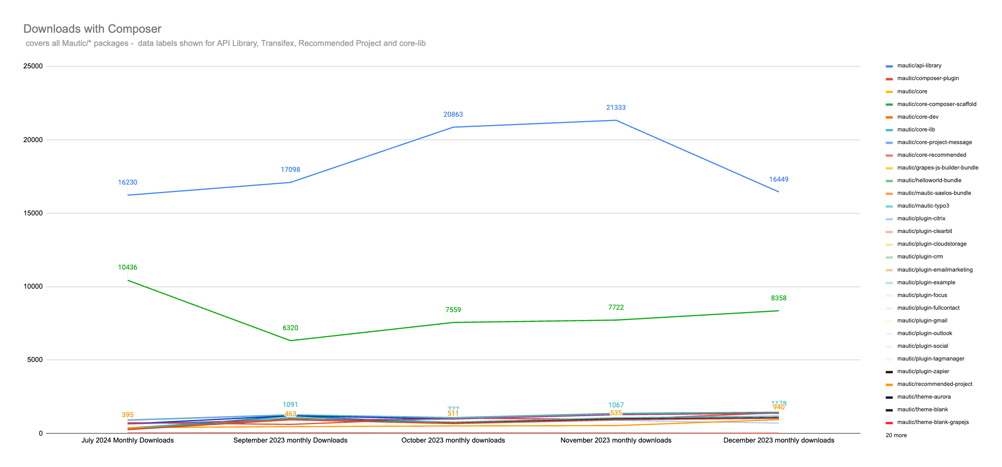 Screenshot of composer downloads by package over time.