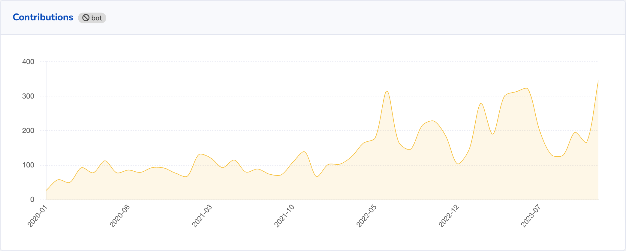 Chart showing contributions to Mautic from 2020. There's a marked increase from 2022 onwards.