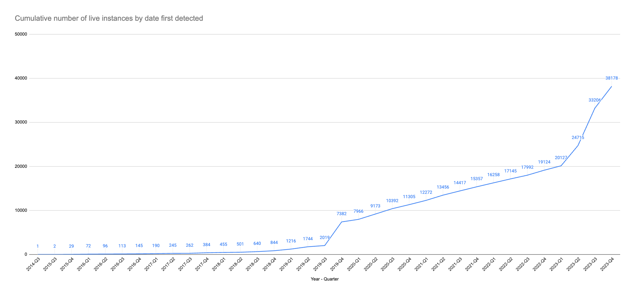 Screenshot of cumulative live instances of Mautic by date tracking was first detected.