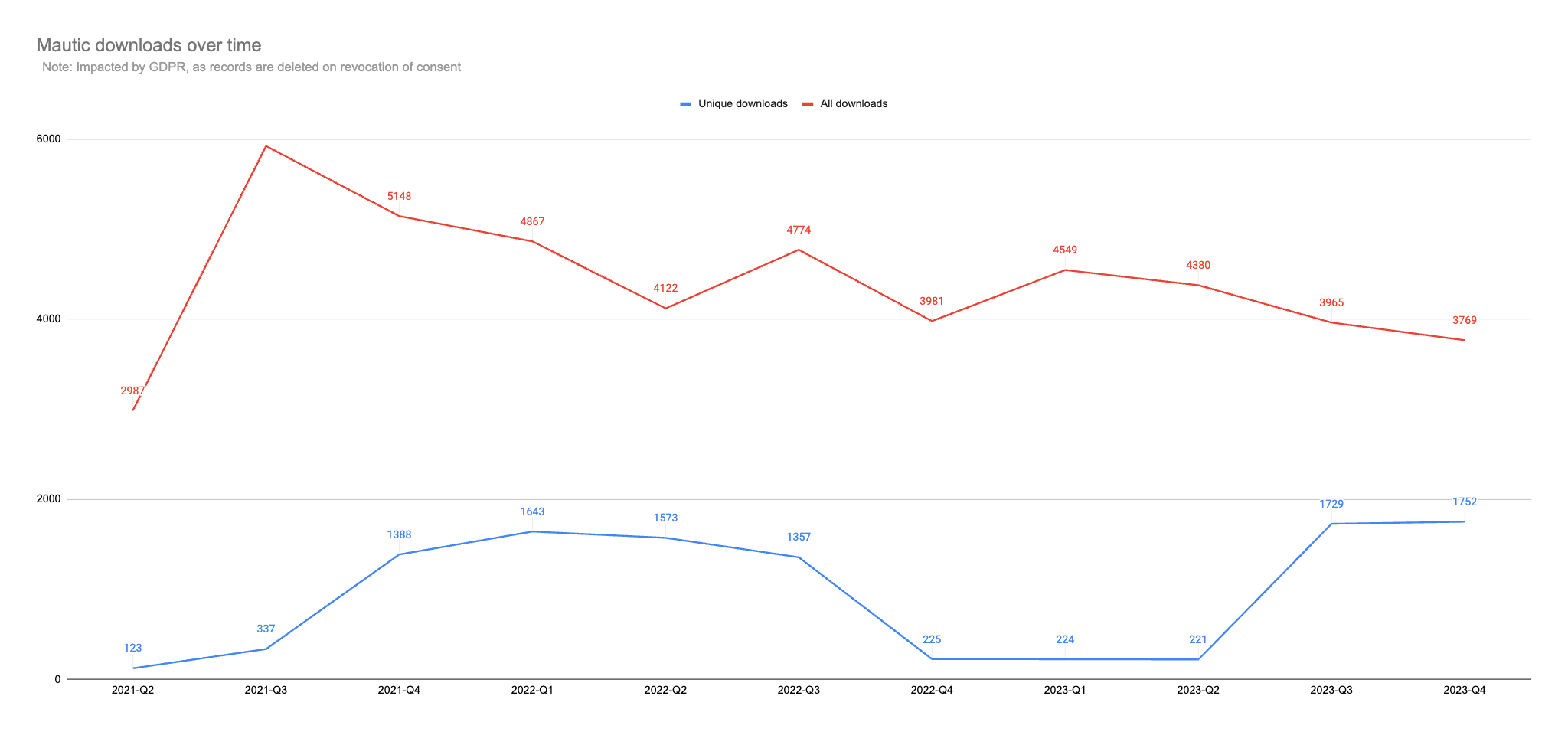 Screenshot of downloads over time