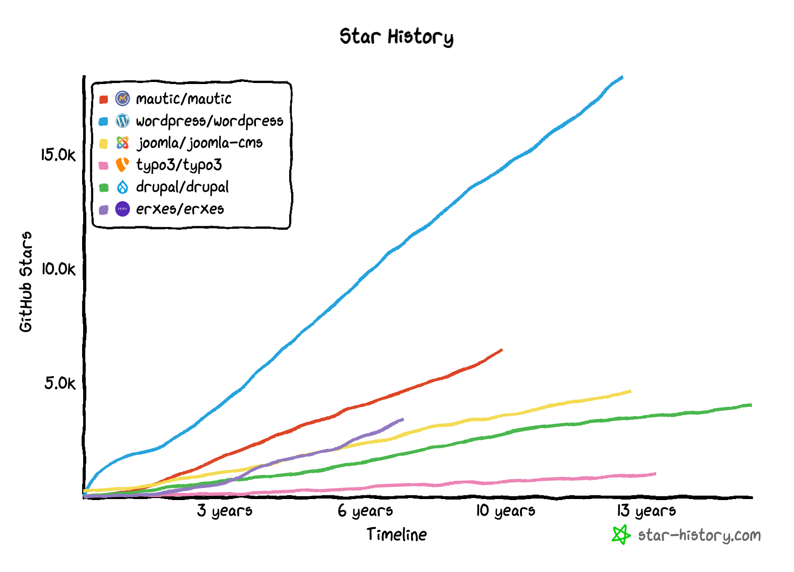 Screenshot showing GitHub Star history for several open source project. WordPress is the fastest growing and Mautic is second.