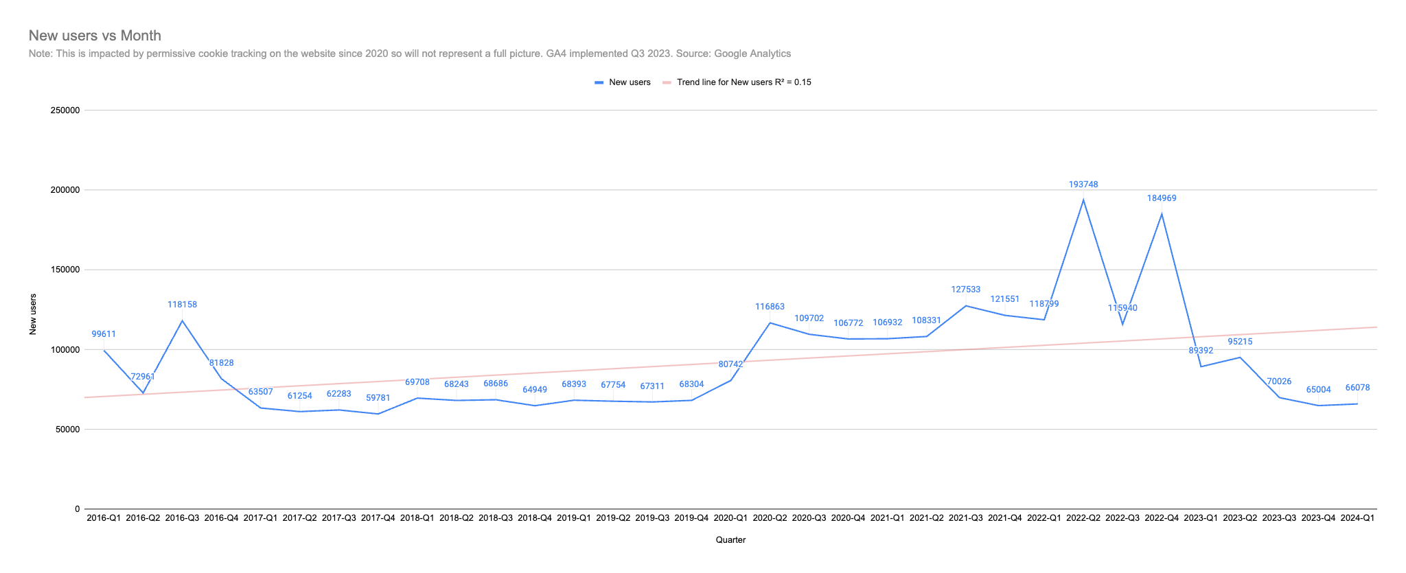 Chart showing new users on Google Analytics by month. There's a dip since 2022 but it's starting to rebound.