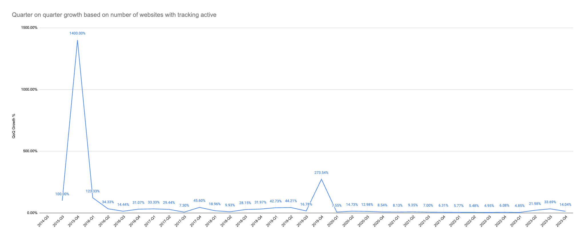 screenshot of graph showing quarter on quarter growth which shows an increase in each quarter of 2023.