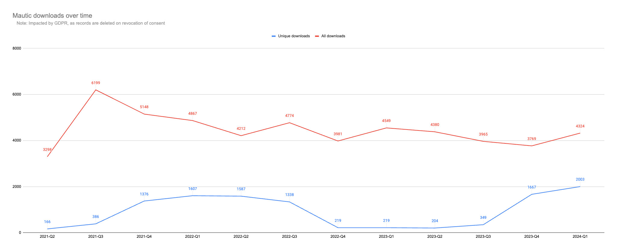 Screenshot of downloads over time from mautic.org - red like showing all which is quite stable and blue line showing unique which dropped but is now back to normal levels.