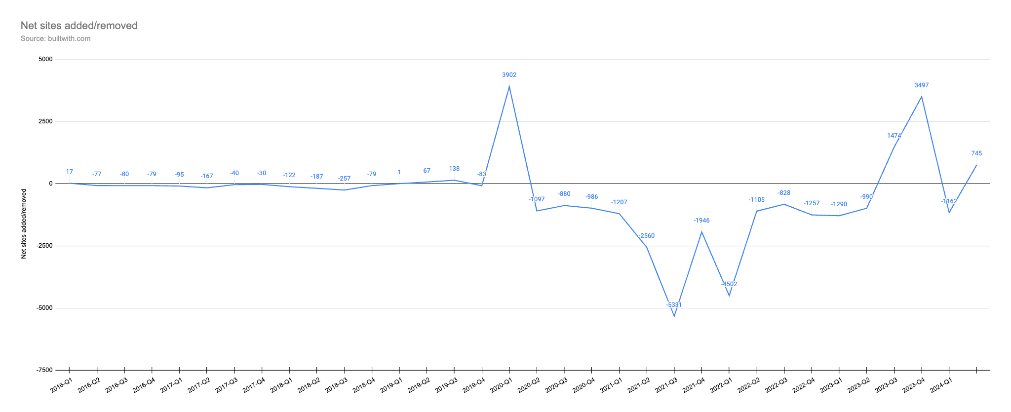 Screenshot of net sites added/removed - since 2020 there's been more removed than added but this has changed since 2023.