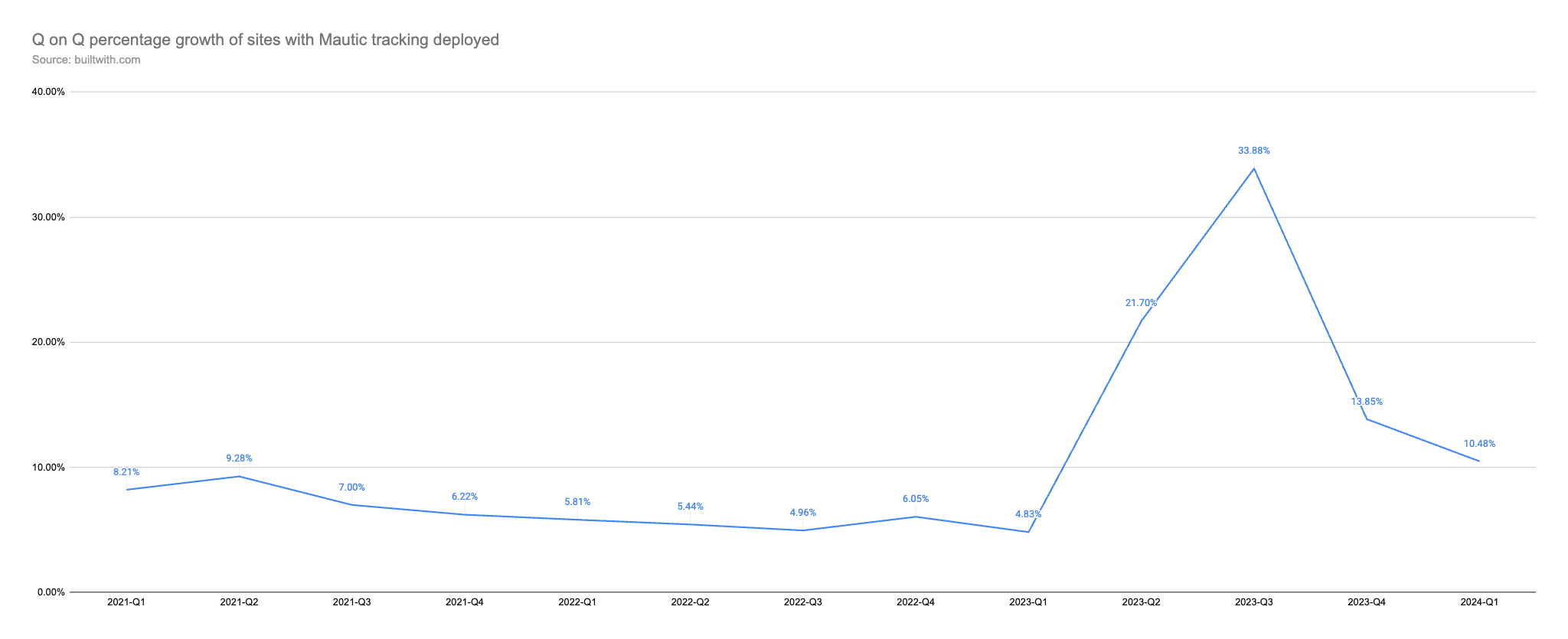 Screenshot of quarterly growth between 2022 to 2024 showing a steep rise since 2023.