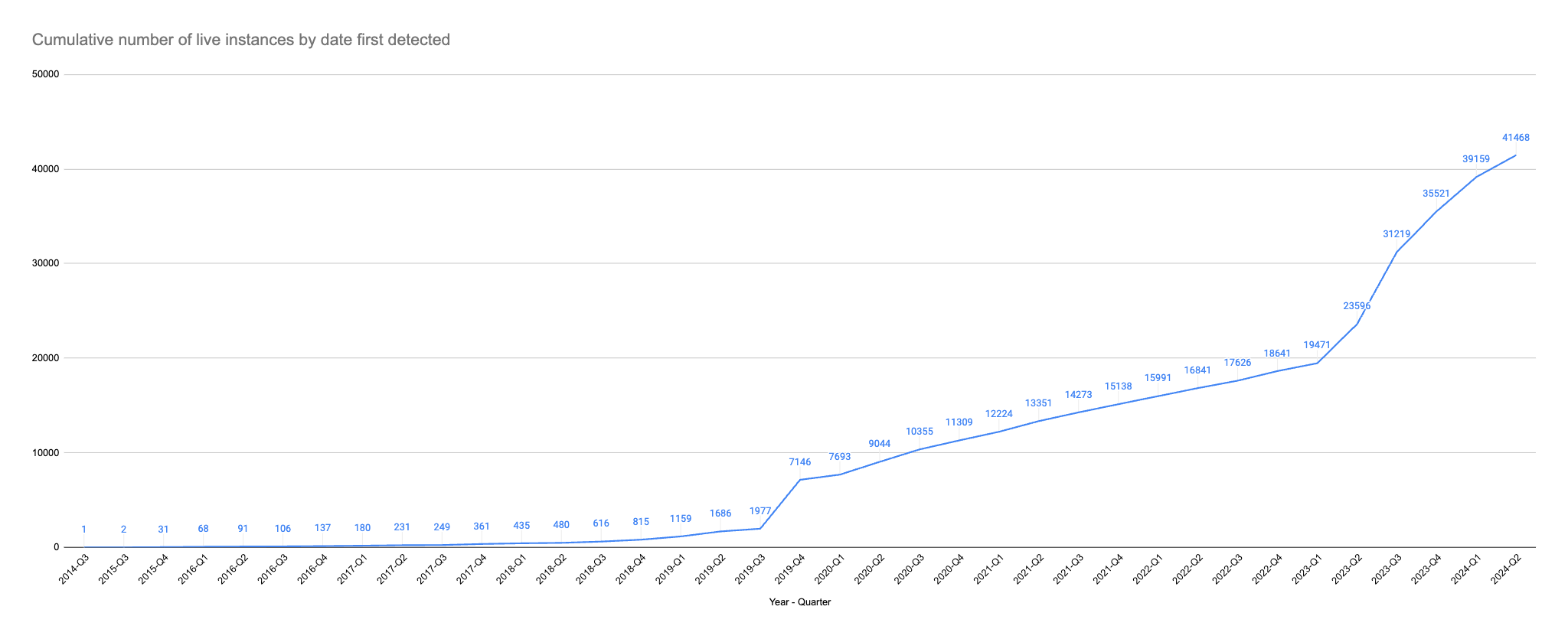 Chart showing all active installs of Mautic over time. It shows a small ramp up in Q3 2019 and a major ramp up from Q2 2023 which has continued to the present date. 