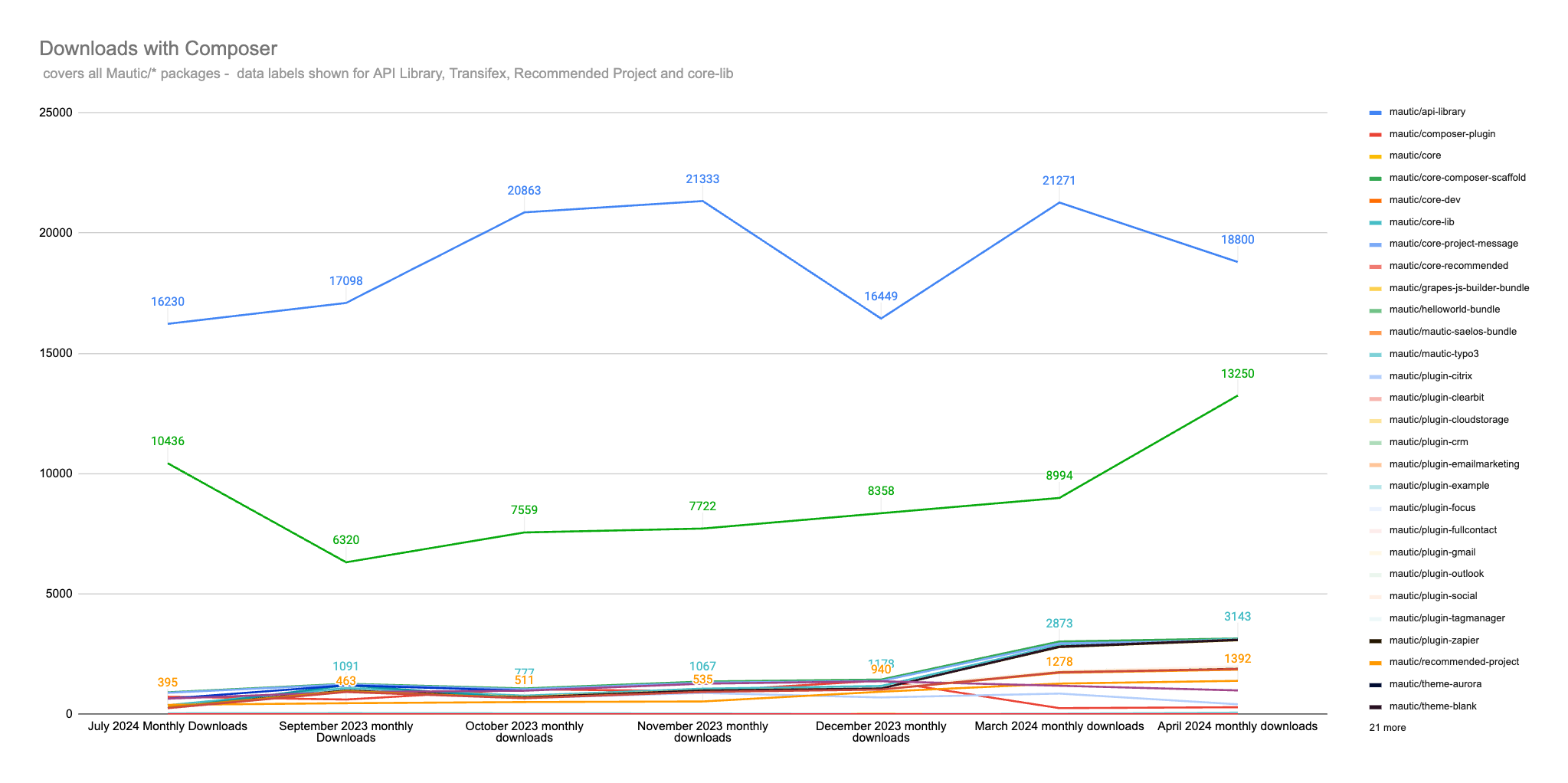 Screenshot showing a chart with multiple lines tracking the different packages on Packagist. The highest are the Mautic API, Transifex and core-lib / recommended-project.