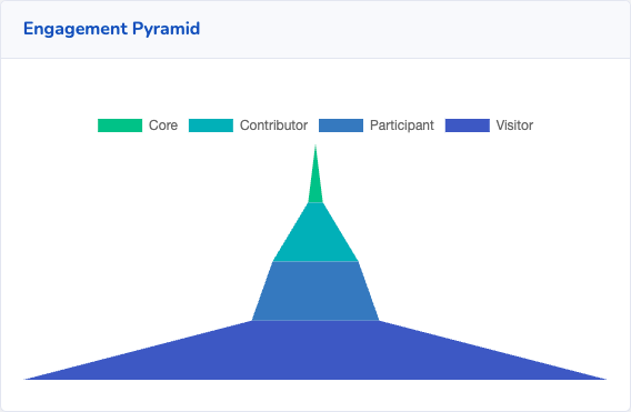 Screenshot of a pyramid showing 1619 in the widest part - visitor - and 354 in participant, 238 in contributor and 41 in core