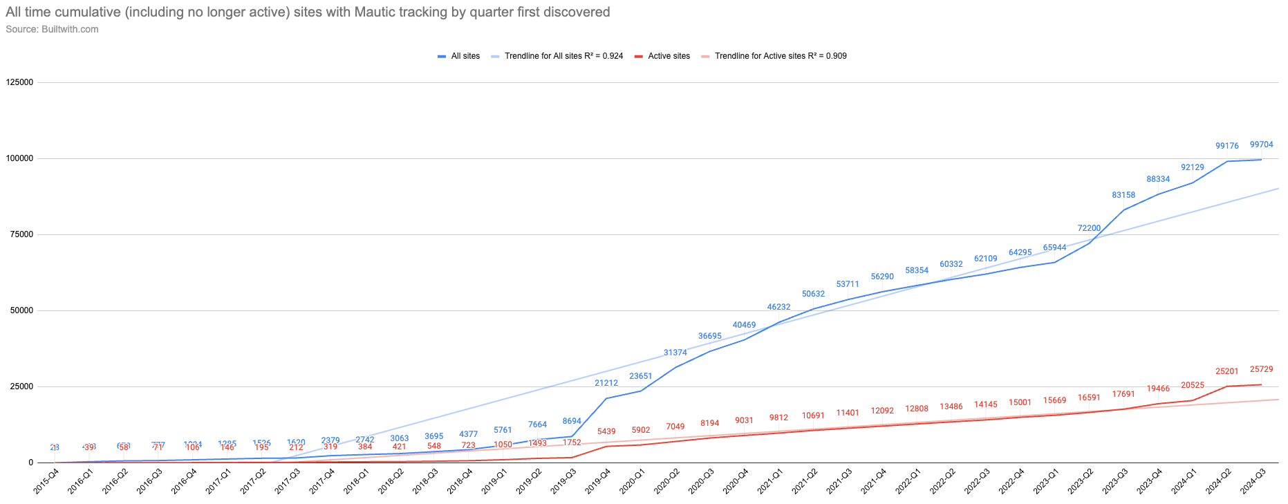 Screenshot showing two lines, one blue and one red, on a chart, showing cumulative sites using Mautic tracking. The blue one shows all websites with Mautic tracking, and the red one shows those which are still active