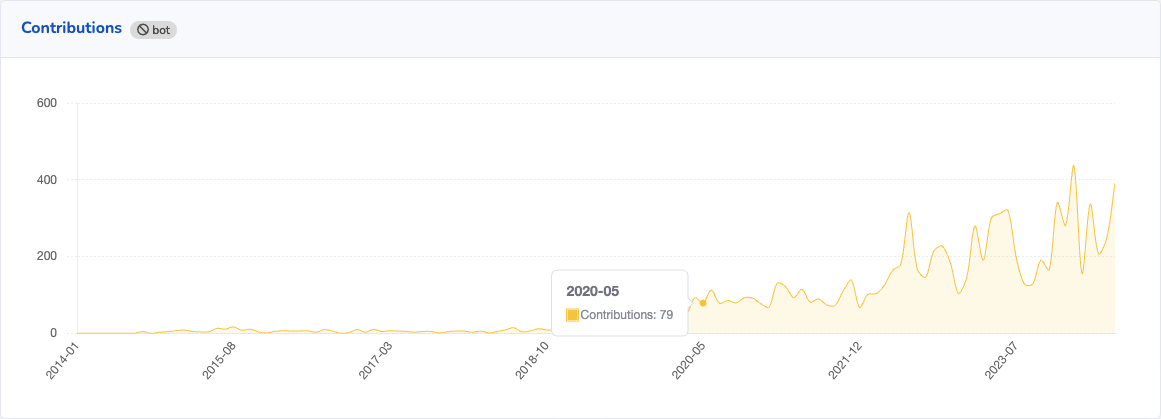 screenshot showing a yellow line and shaded area indicating the number of contributions over time. It rises substantially from 2019 to present day.