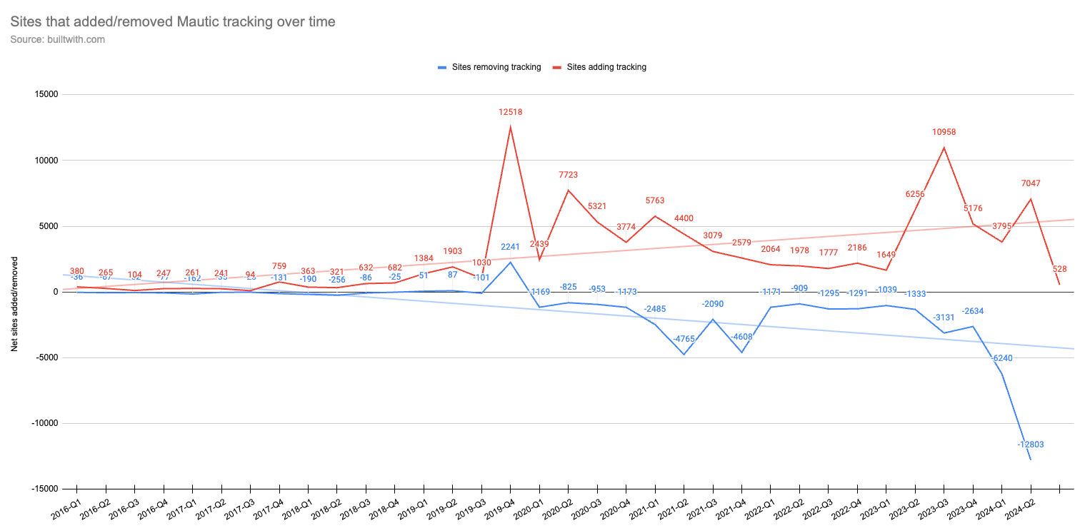 chart showing red and blue line, red shows sites adding Mautic tracking and blue shows sites removing it. The blue line drops significantly in the last quarter.