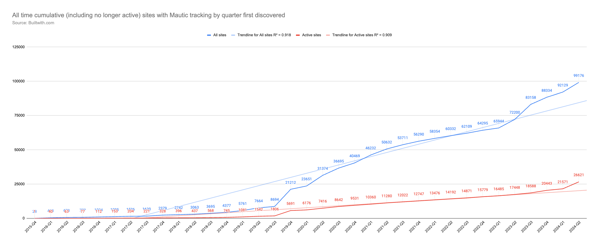 Screenshot of a chart showing two lines, blue and red, which demonstrate the number of tracked sites being added by quarter.