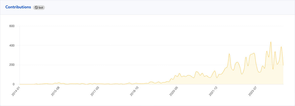 A chart showing a line graph of all contributions, it's quite bumpy and goes up a lot towards the last year.