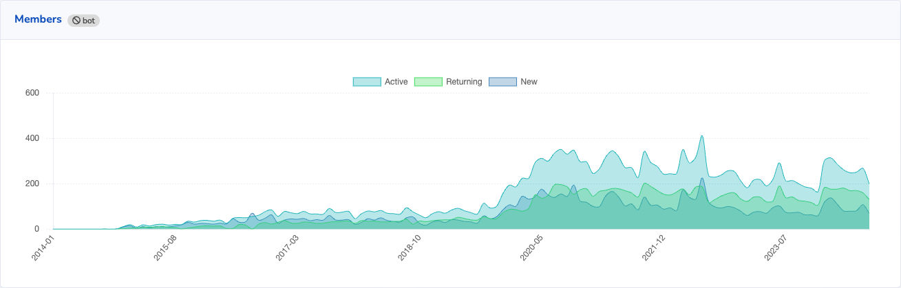 Chart showing green, blue and dark blue lines showing the number of active, new and returning members.