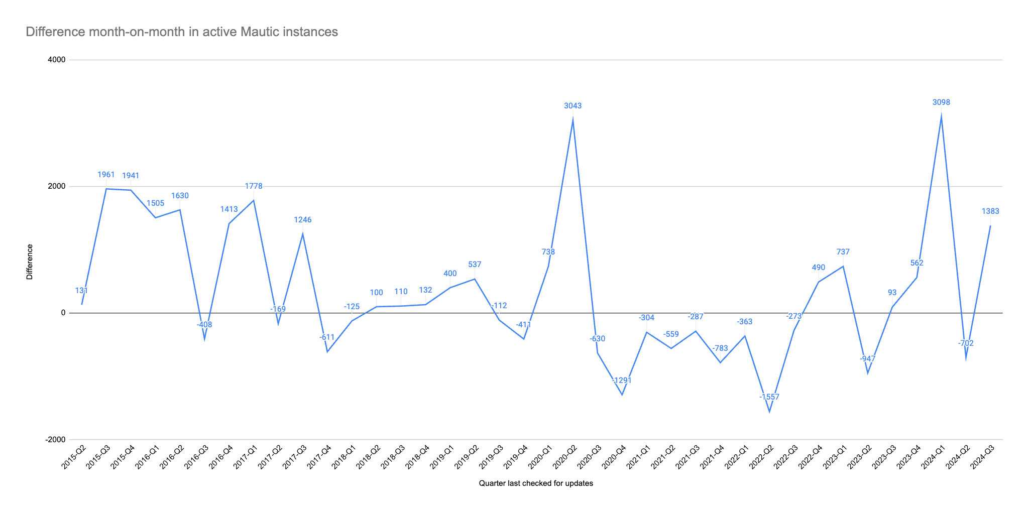 A chart showing the net difference in instances calling back to the stats server. It's generally trending upwards.