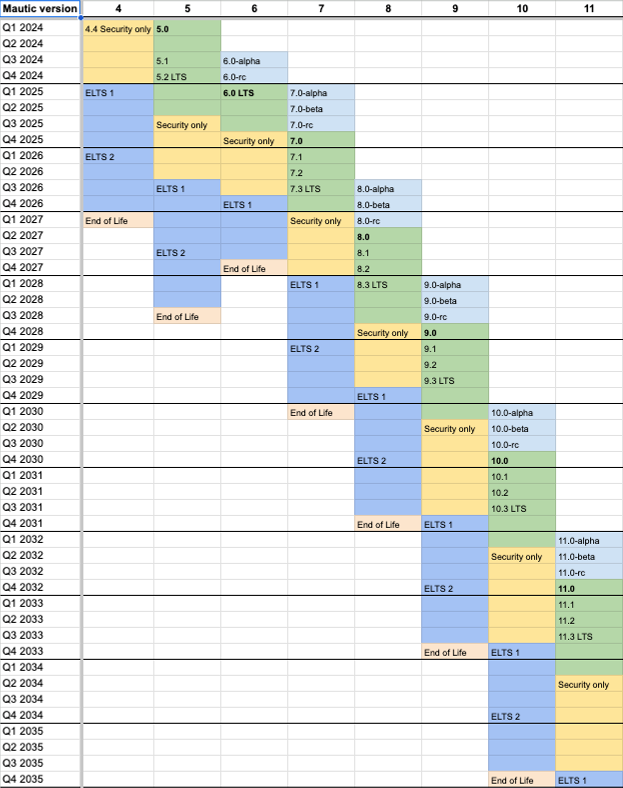 A screenshot of the new release schedule showing the dates and release phases in different colours from today through to 2035.