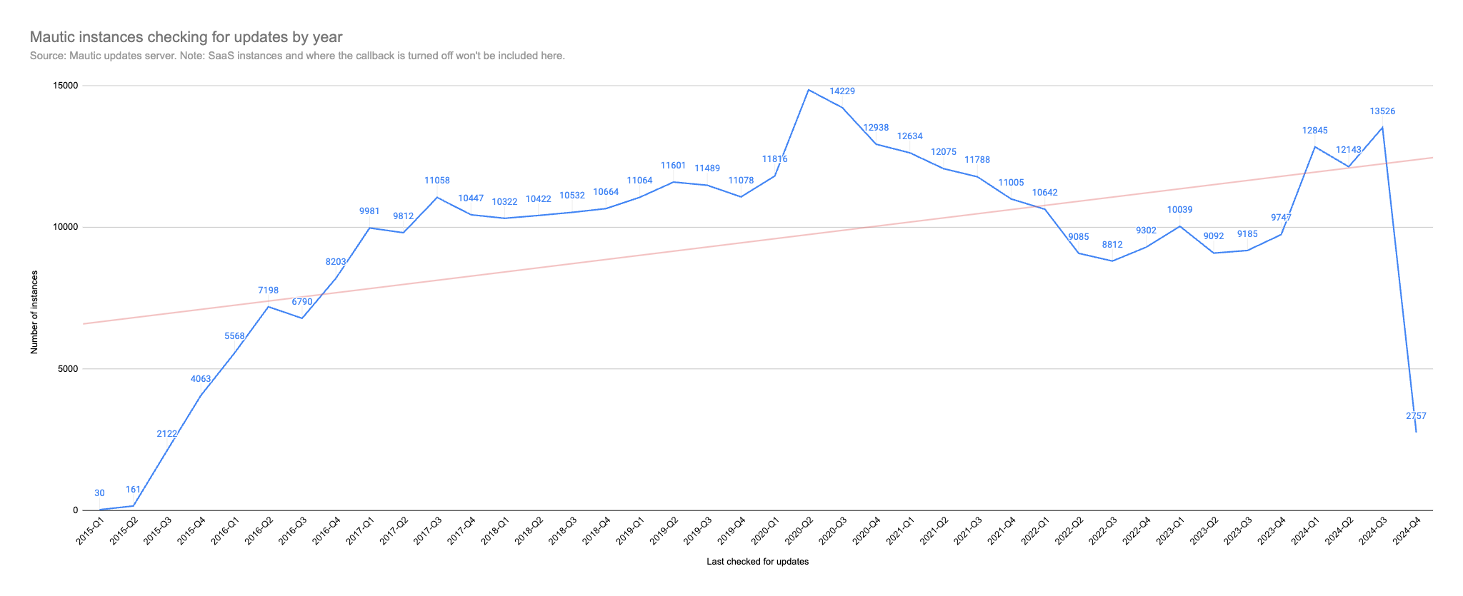 Screenshot of all active Mautic instances by quarter