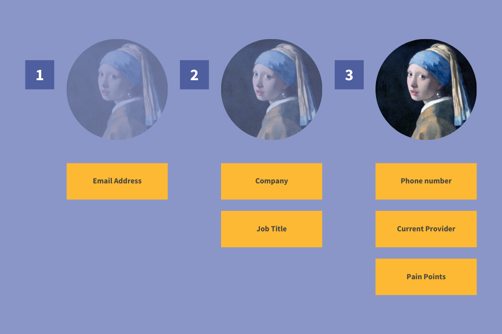 Image showing three images of the same figure faded from right to left, with a 1, 2 and 3 from left to right. It shows the initial capture of an email address, then company and job title, then phone number, current provider and pain points.