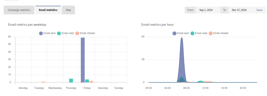 chart showing email statistics in a campaign by hour and by weekday