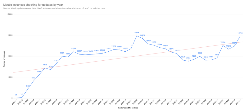 instances updating by quarter