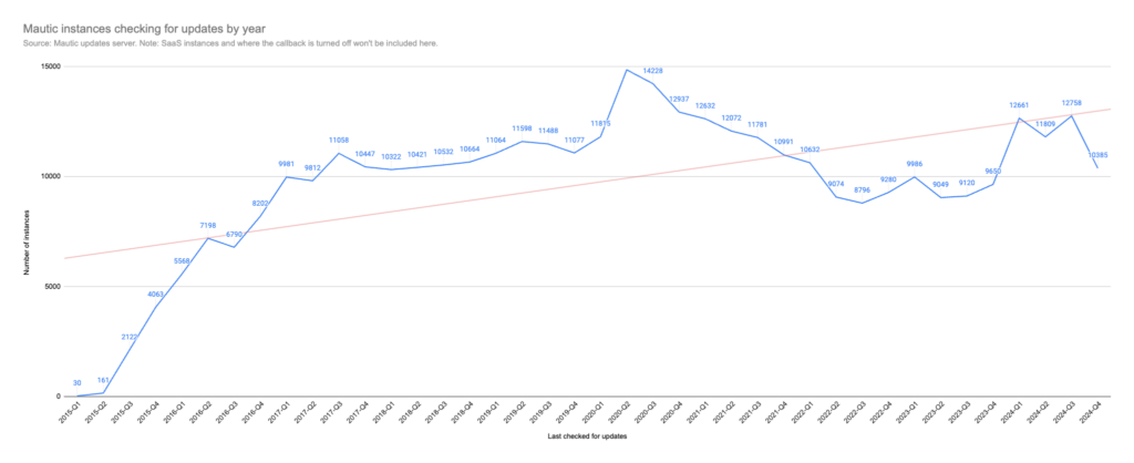 nov 2024 active instances