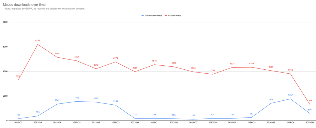 a graph with red lines and numbers