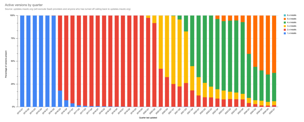 a graph of a number of different colored bars