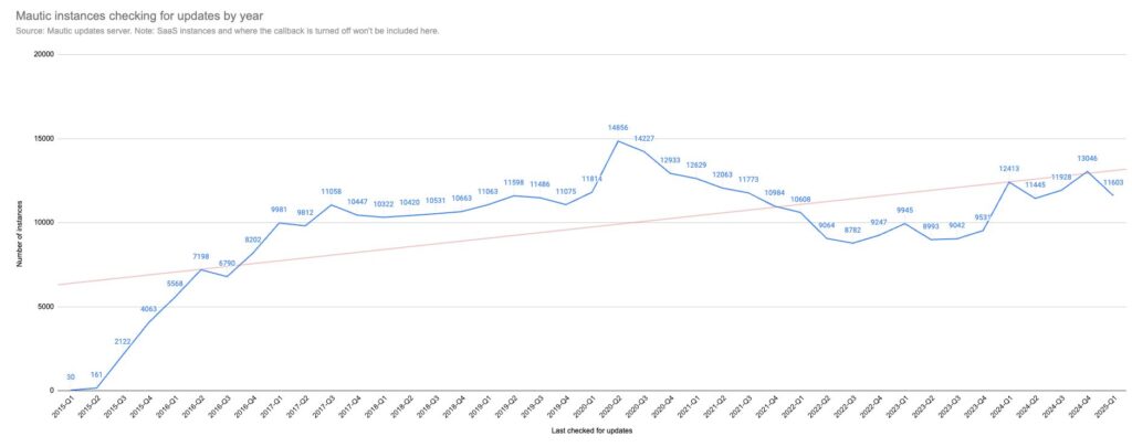 Screenshot of a line chart which shows a large peak in 2019 followed by a decline up until 2024 where it's been increasing since.