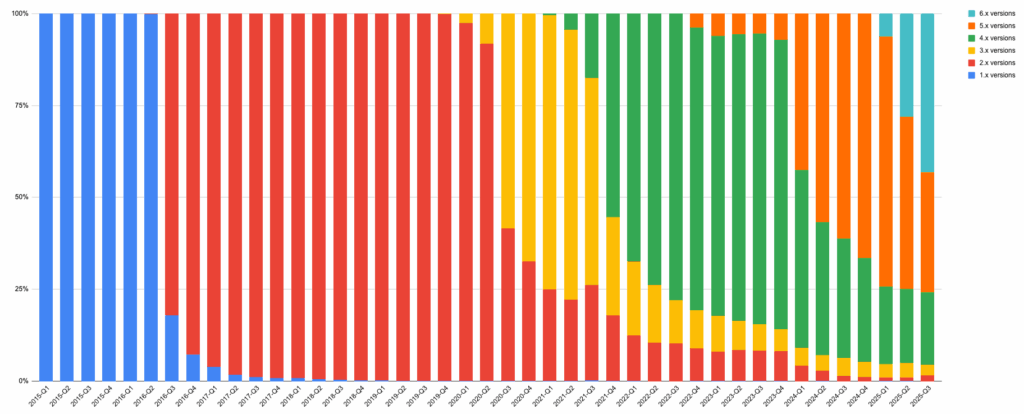 Open Startup Report #29 - July 2025 2 July 2025 Open Startup Report versions in use