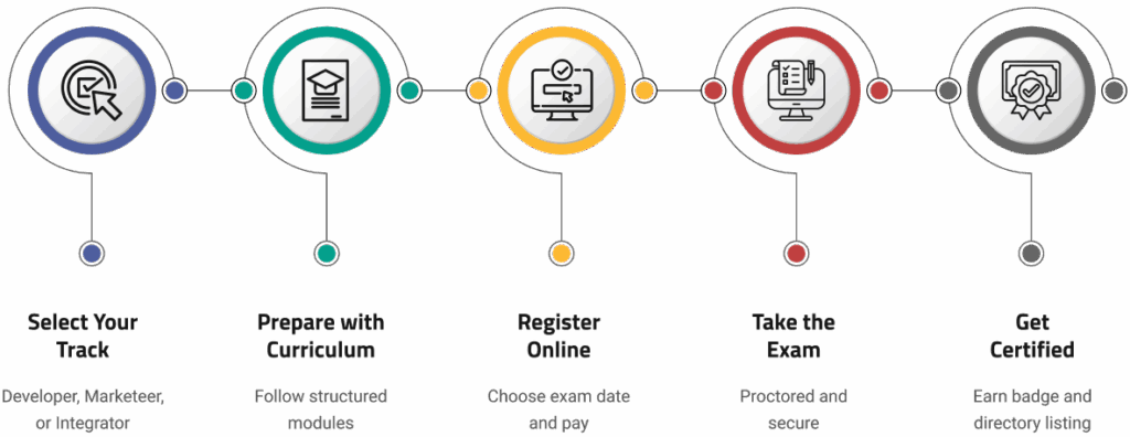 An infographic showing the stages to certification from selecting your track, preparing with the curriculum, registering online, taking the exam, and getting certified.