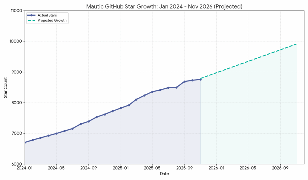 GitHub stars Oct 2026 with projected count