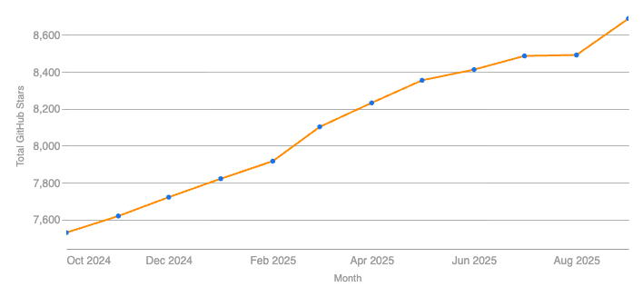 Chart showing growth in GitHub Stars over time from oct 2024 at around 7500 going up to Sept 2025 at about 8700.