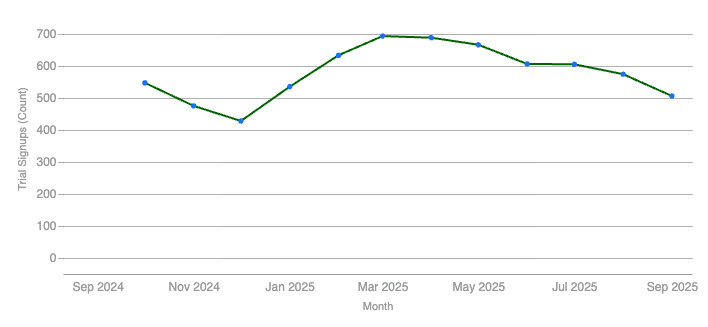 Mautic Trial Signups October 2024 September 2025 e1766060380569