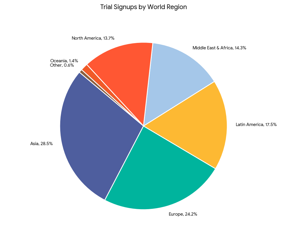 Trial signups by world region Nov 25