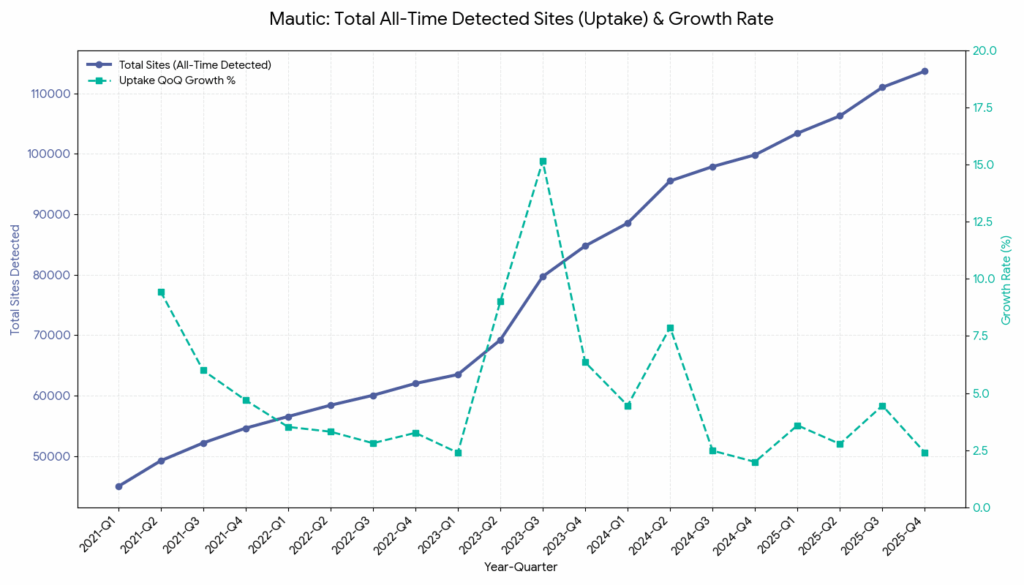 all time sites q on q growth rate